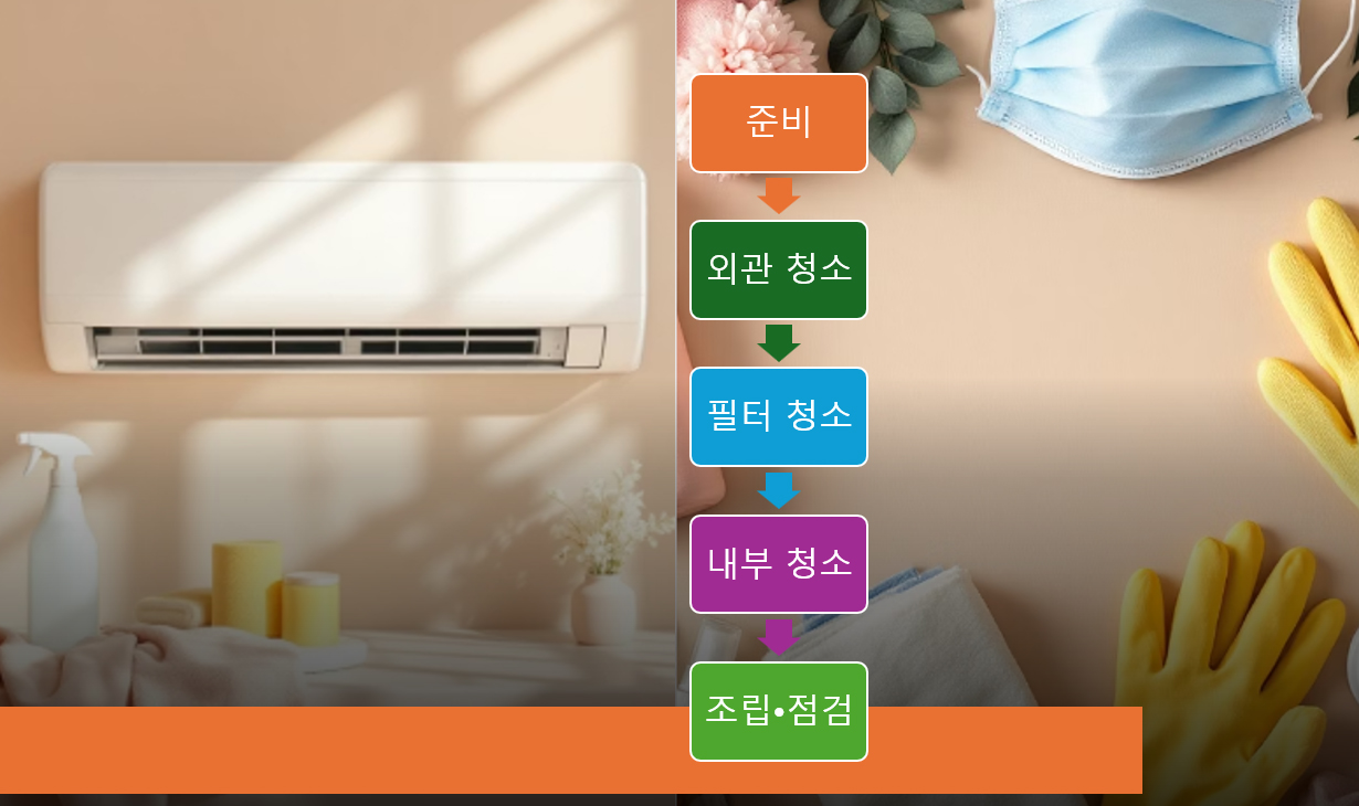 에어컨셀프청소단계