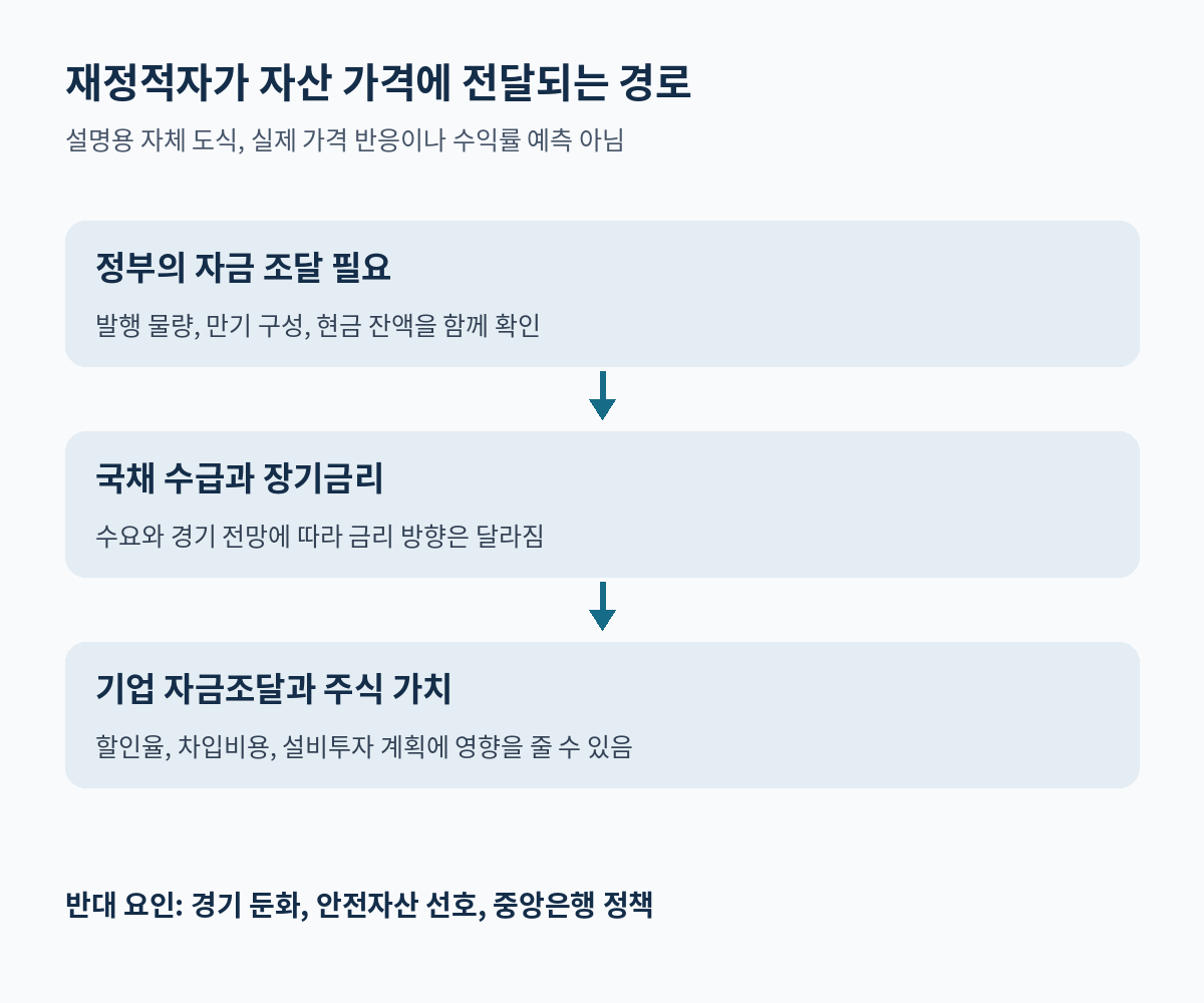 정부 자금조달 필요, 국채 수급과 장기금리, 기업 차입비용과 가치로 이어지는 경로