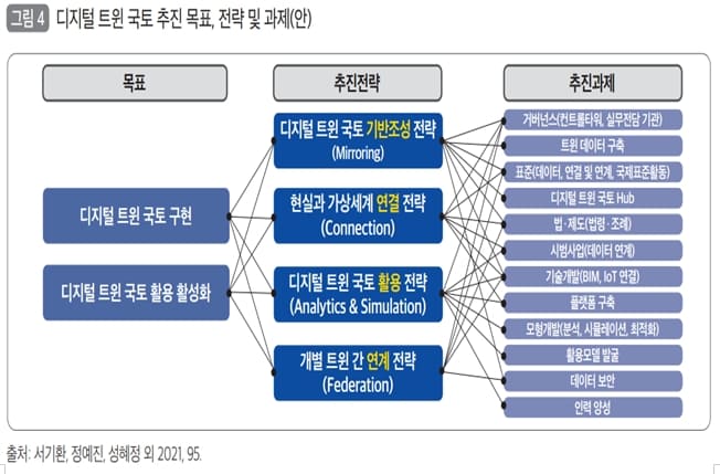 디지털 트윈 국토 구현을 위한 전략 및 과제" 국토연구원
