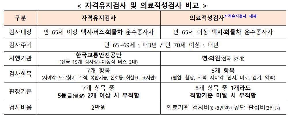 고령운수종사자-운전면허-유지-적성검사-기준강화