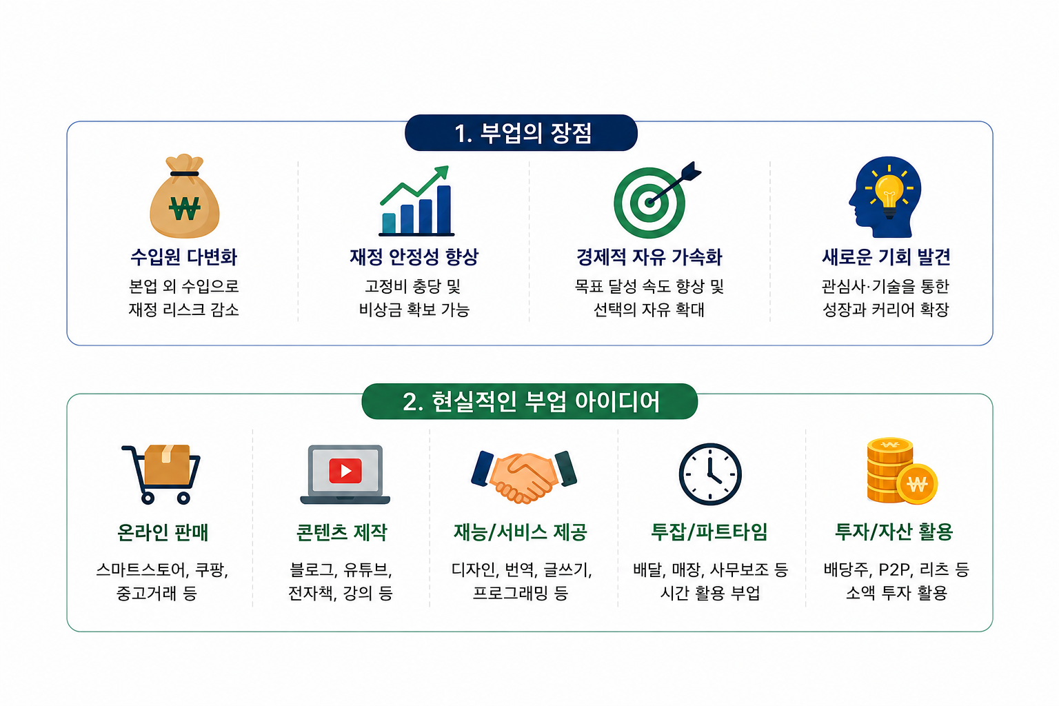 물가 상승과 고정비 부담이 커지는 시대에 단일 소득만으로는 안정적인 생활을 유지하기 어려워지고 있다. 이에 따라 많은 사람들이 부업과 추가수입 창출에 관심을 갖고 있으며, 이는 단순한 용돈벌이를 넘어 재정적 안정과 미래 대비 수단으로 자리 잡고 있다. 부업은 시간과 자본, 역량에 따라 다양한 방식으로 접근할 수 있으며, 자신의 상황에 맞는 전략을 선택하는 것이 중요하다.