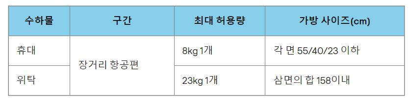 루프트한자 휴대 위탁 수하물 규정