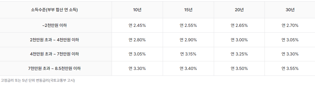 디딤돌 대출 신청방법 자격조건 한도