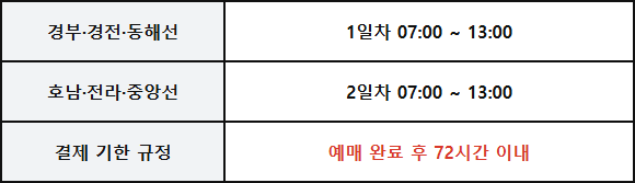 추석 열차 티켓팅 노선별 예매 시간표와 결제 기한 규정