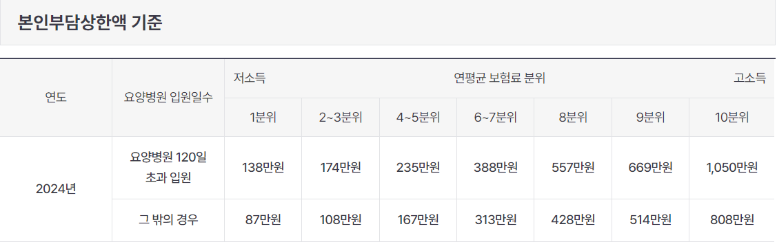 본인부담상한액 기준