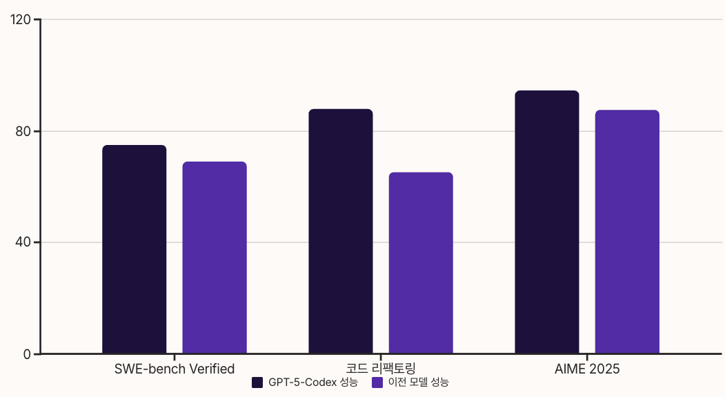 GPT-5 Codex 모델 벤치마크 차트 이미지