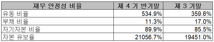 솔브레인 - 재무 안정성 비율