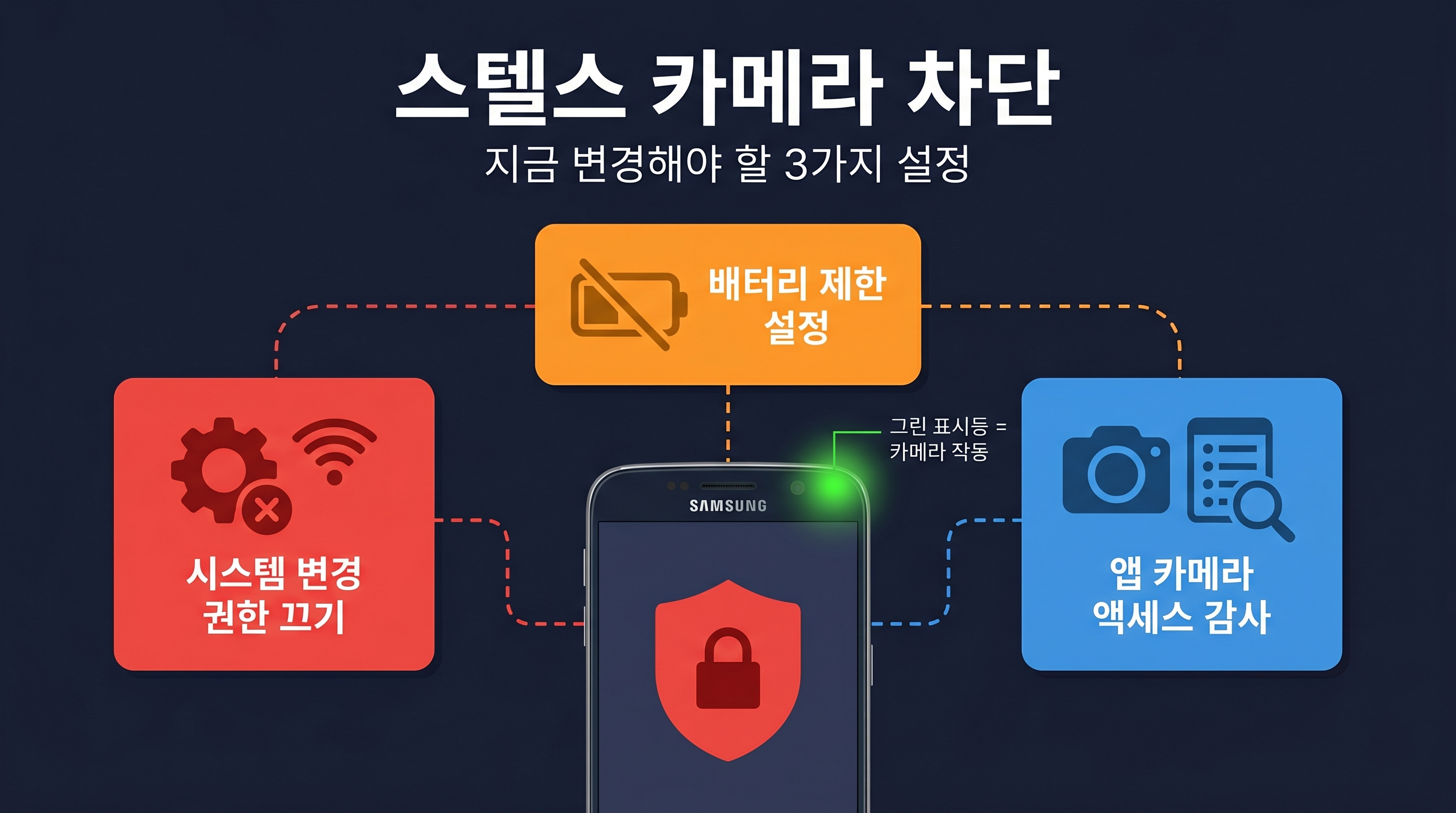 스마트폰 카메라 보안 설정 3가지 시스템변경권한 배터리제한 앱접근관리 초록불 차단 인포그래픽