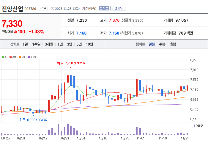 진양산업 3개월 주가(일봉)