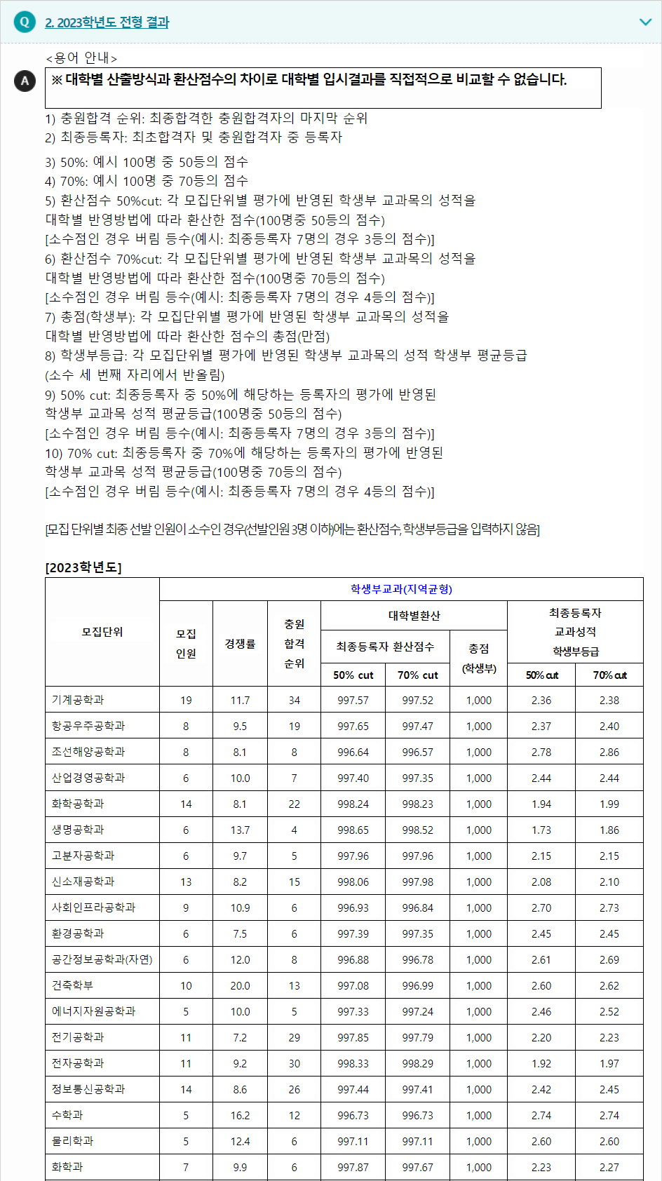 2023학년도 인하대학교 학생부교과전형 전형 결과