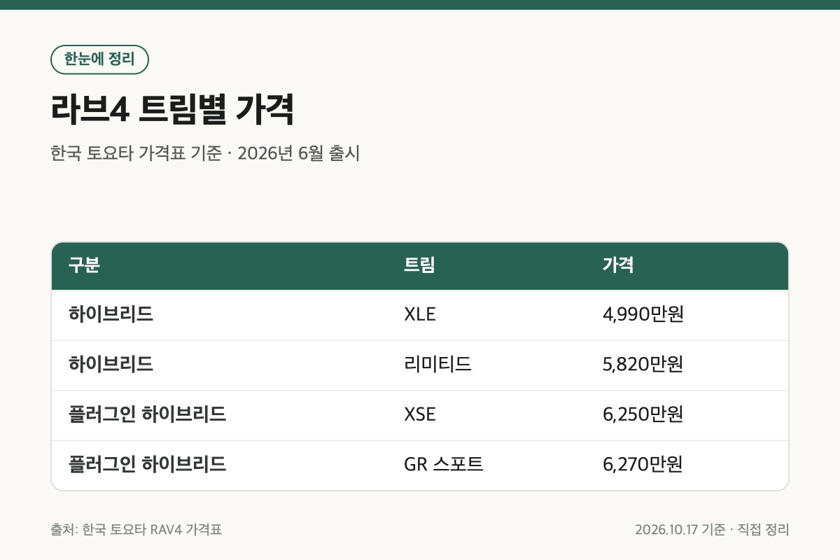 라브4 하이브리드와 플러그인 하이브리드 트림별 가격 표