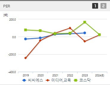 씨씨에스 주가 PER