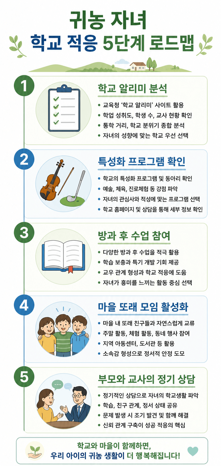귀농 자녀 학교 적응 로드맵 인포그래픽