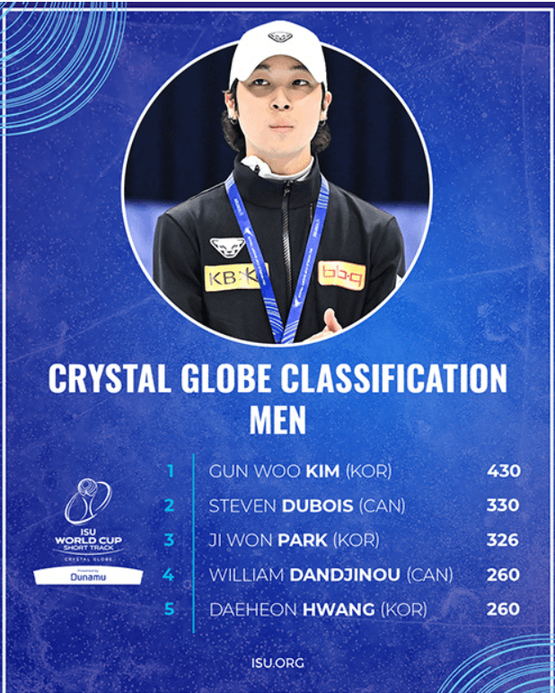 쇼트트랙 월드컵 4차