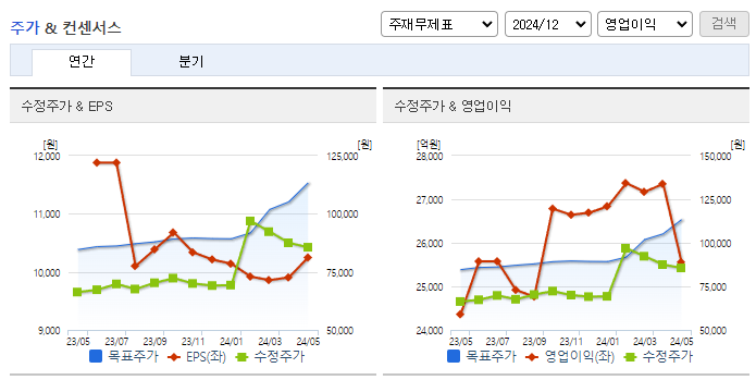삼성생명_컨센서스