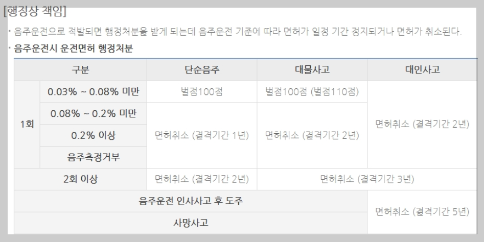 음주운전 음주 처벌 벌금 양형기준