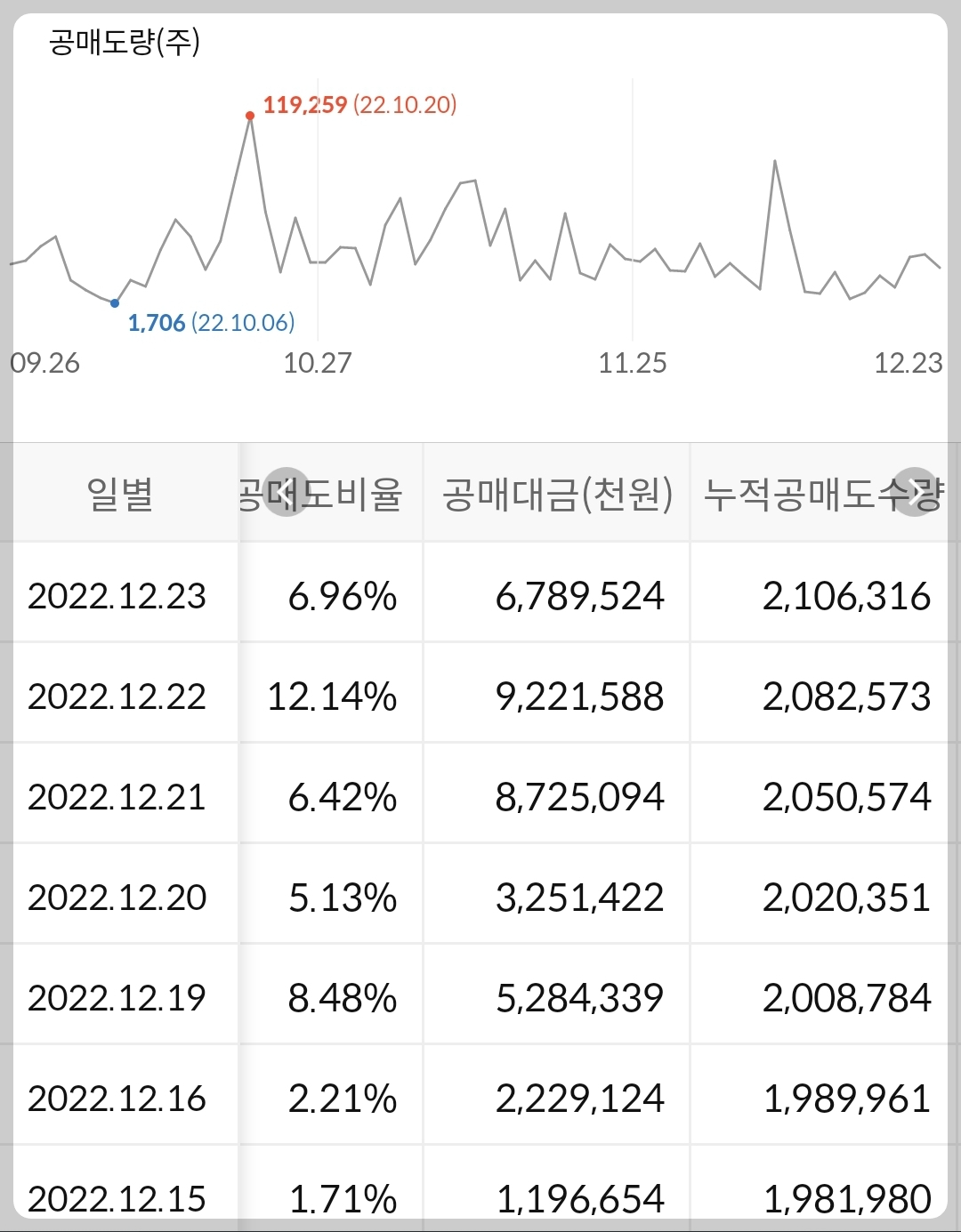 POSCO 누적 공매도 수급