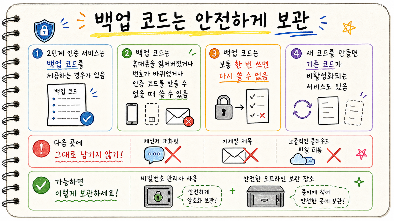 백업 코드의 일회성 사용과 안전한 보관 방법을 설명하는 가로형 노트 카드 이미지