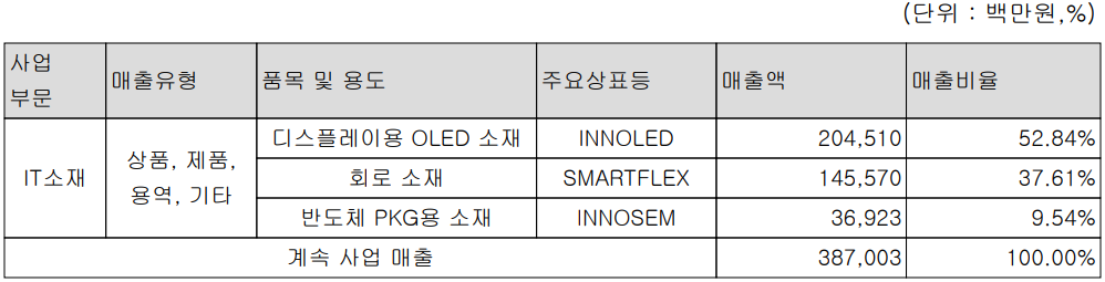 이녹스첨단소재 - 주요 사업 부문 및 제품 현황(2023년 4분기)