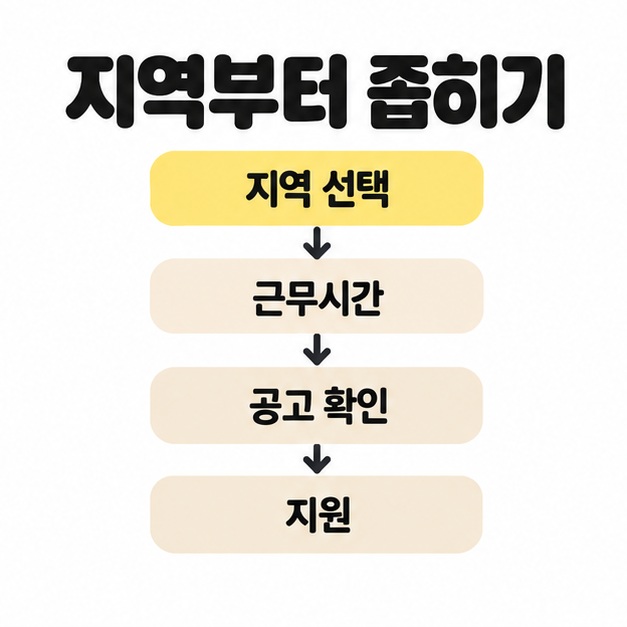 지역 선택, 근무시간, 공고 확인, 지원이 아래 화살표로 이어지고 지역 선택이 노란색으로 강조된 순서 도식
