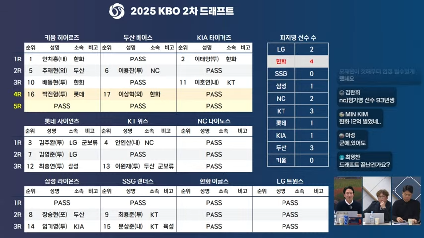 2025 KBO 2차 드래프트 결과 요약