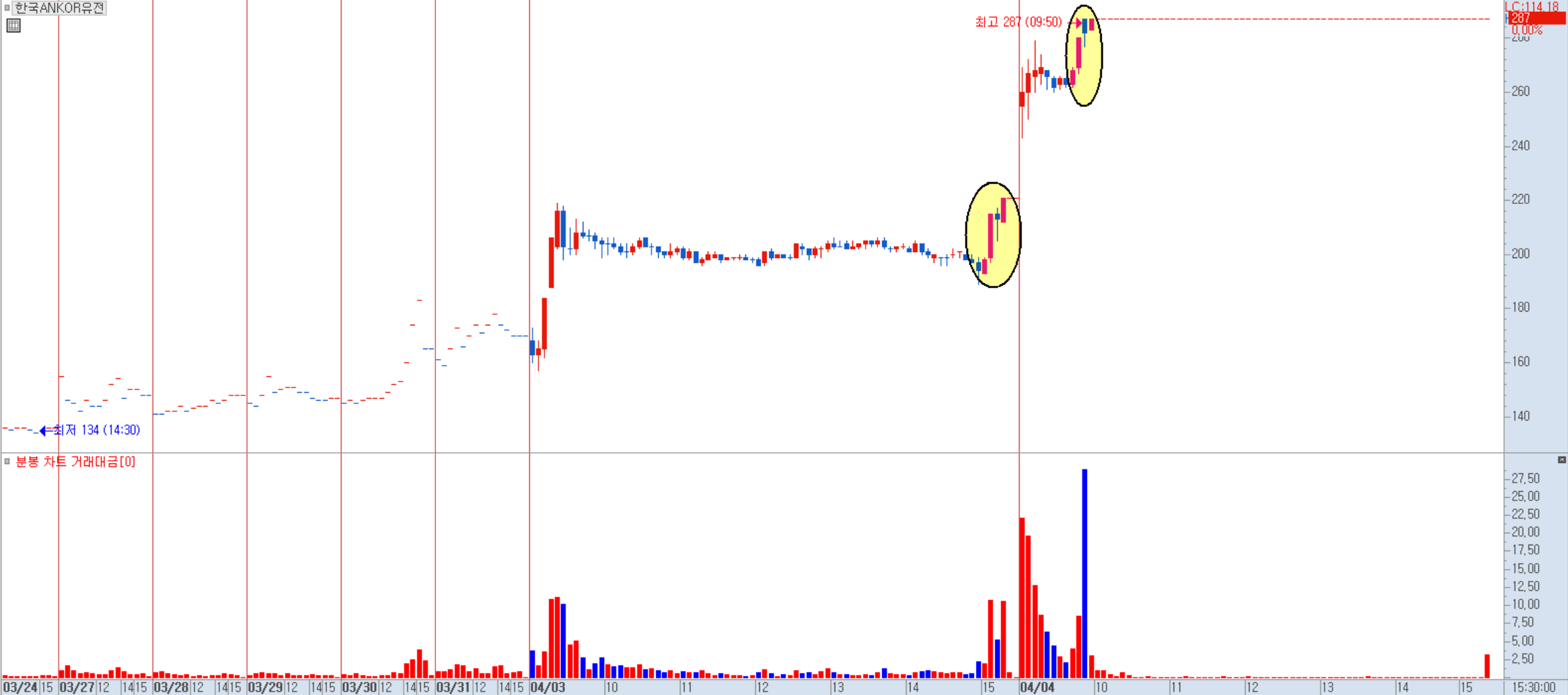 한국ANKOR유전 분봉 차트