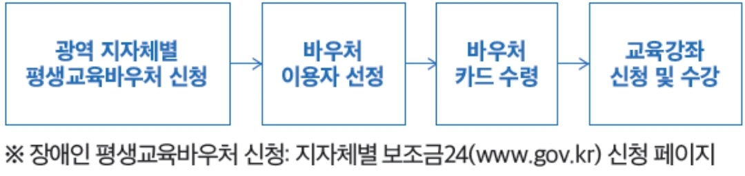 신청 절차