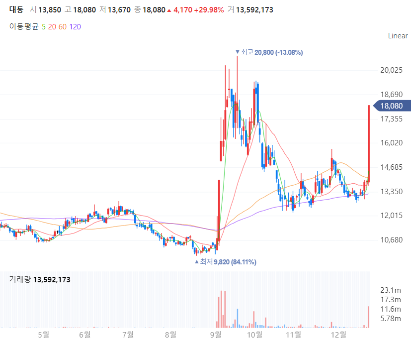 대동-주가-일봉-차트