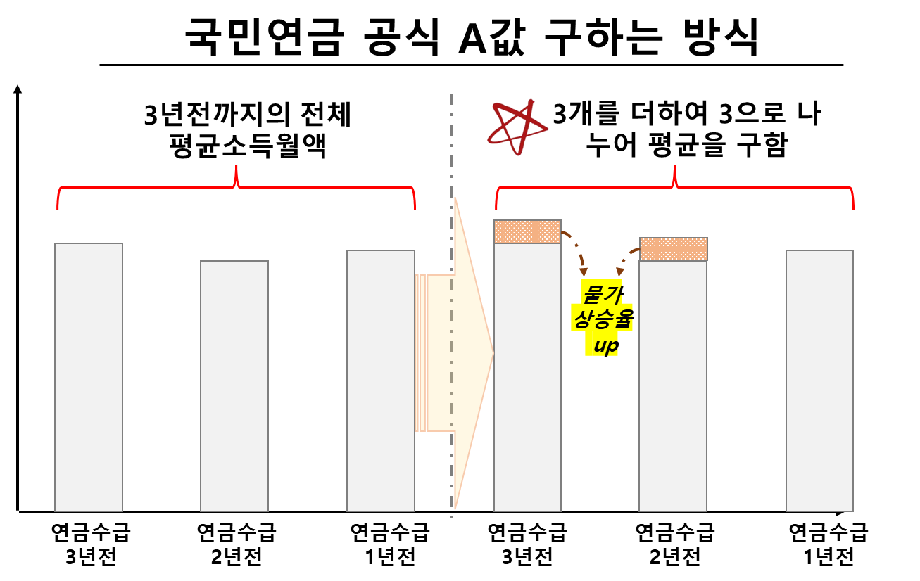 국민연금 공식 중 A값을 구하는 방법