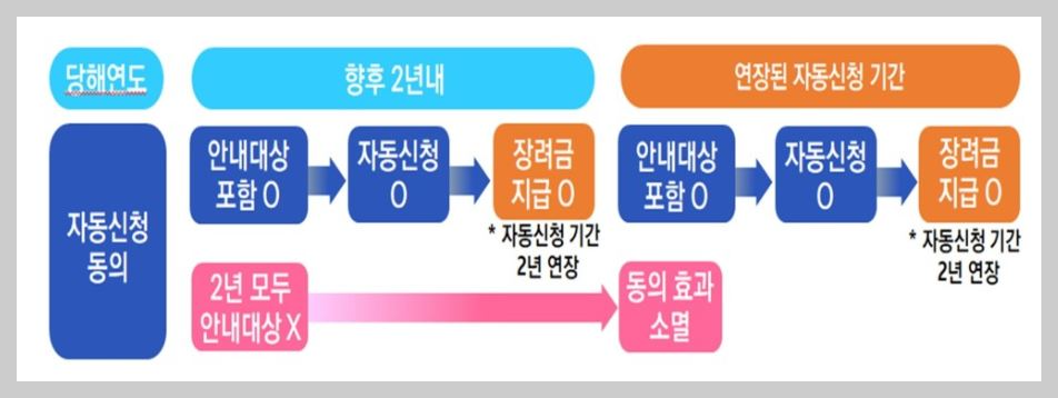 자동신청-제도