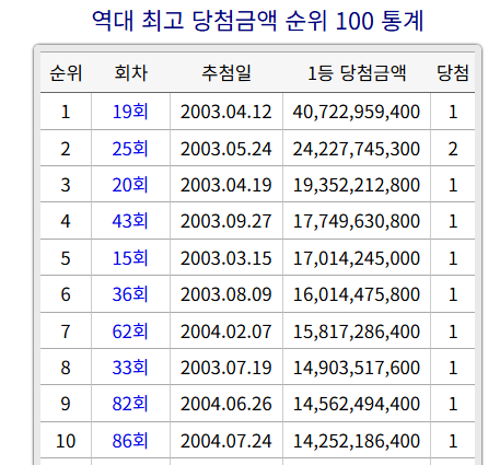 로또 1등 당첨금, 역대 최고액