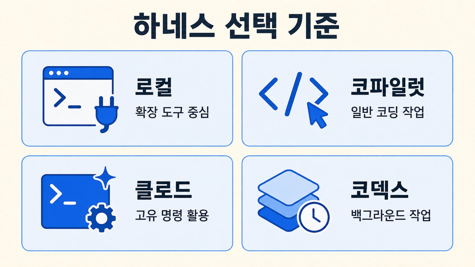 로컬, 코파일럿, 클로드, 코덱스 하네스 선택 기준 네 카드
