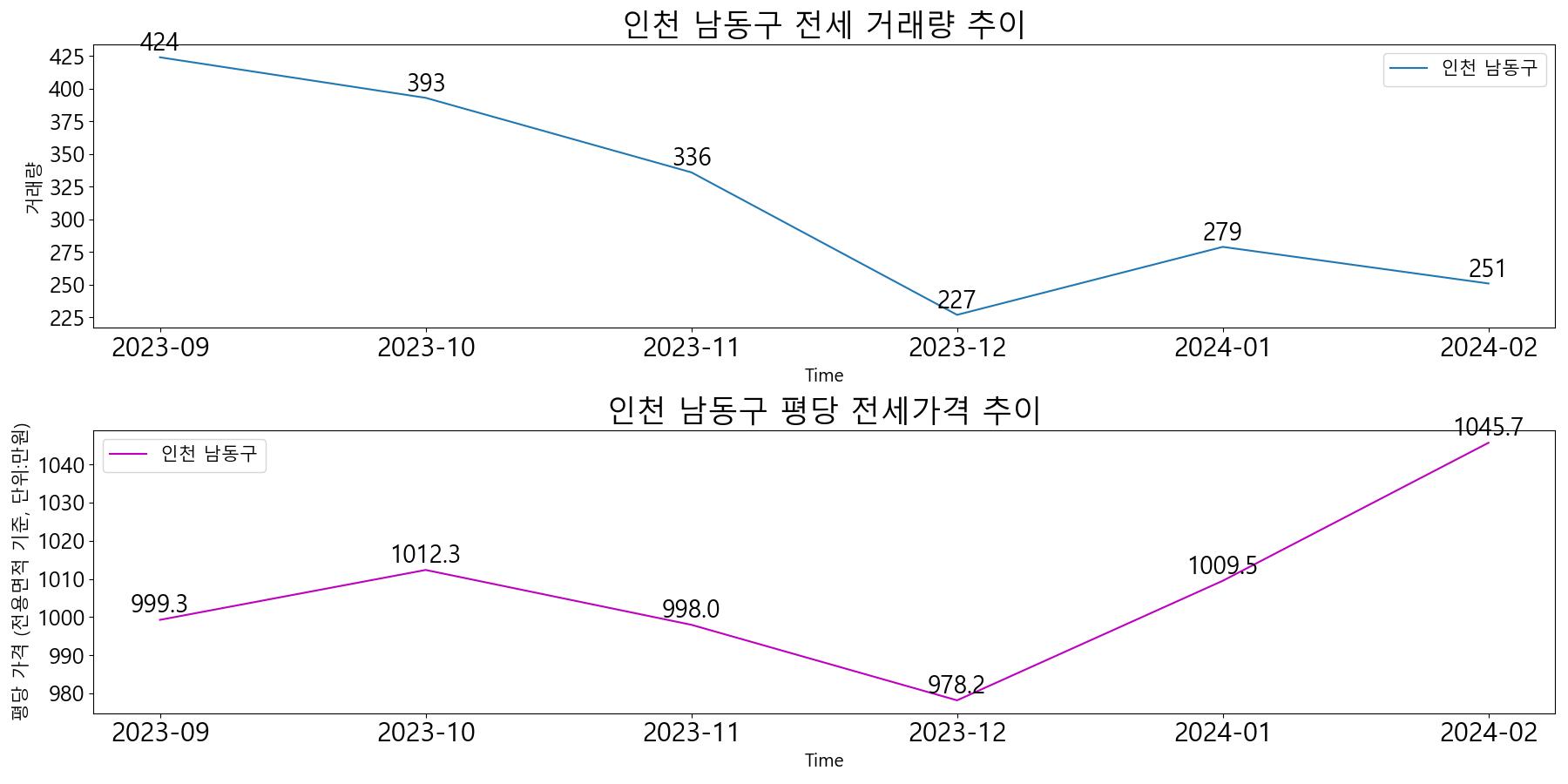 인천-남동구-전세-거래량-및-전세가격-변동-추이-최근6개월
