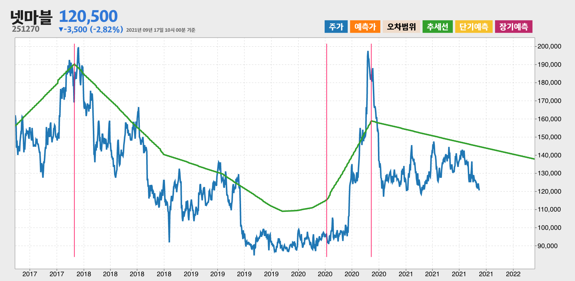 넷마블 4년간 추세