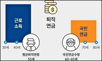 50대 은퇴 후 연금공백기(국민연금,퇴직연금,재취업)-퇴직연금 사진