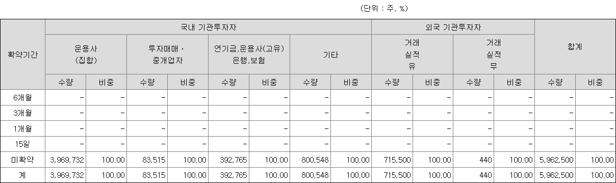 미래에셋비전스팩7호 보호예수