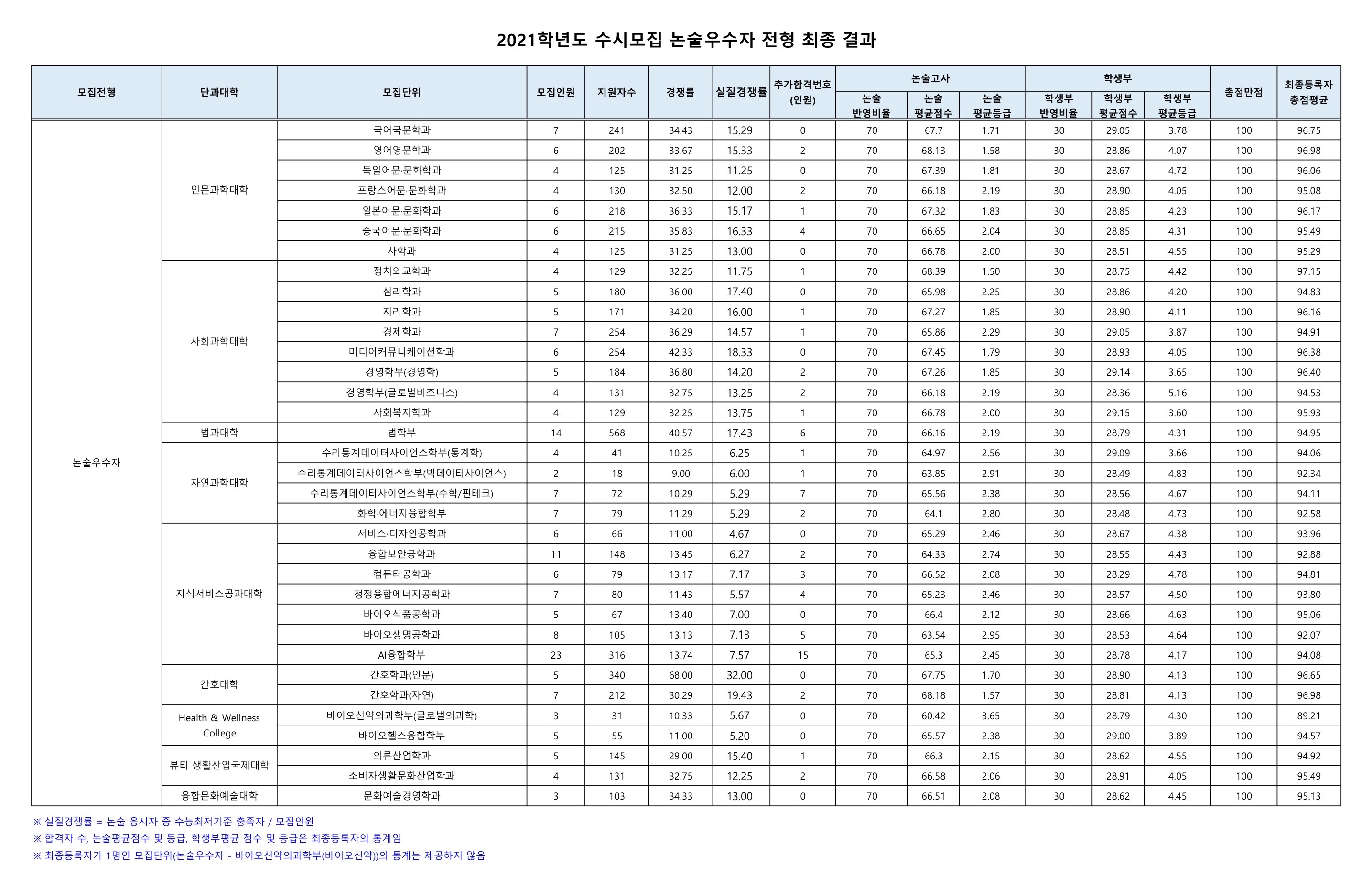 2021학년도-성신여대-논술전형-내신-등급