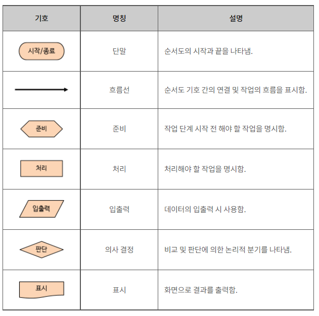 순서도