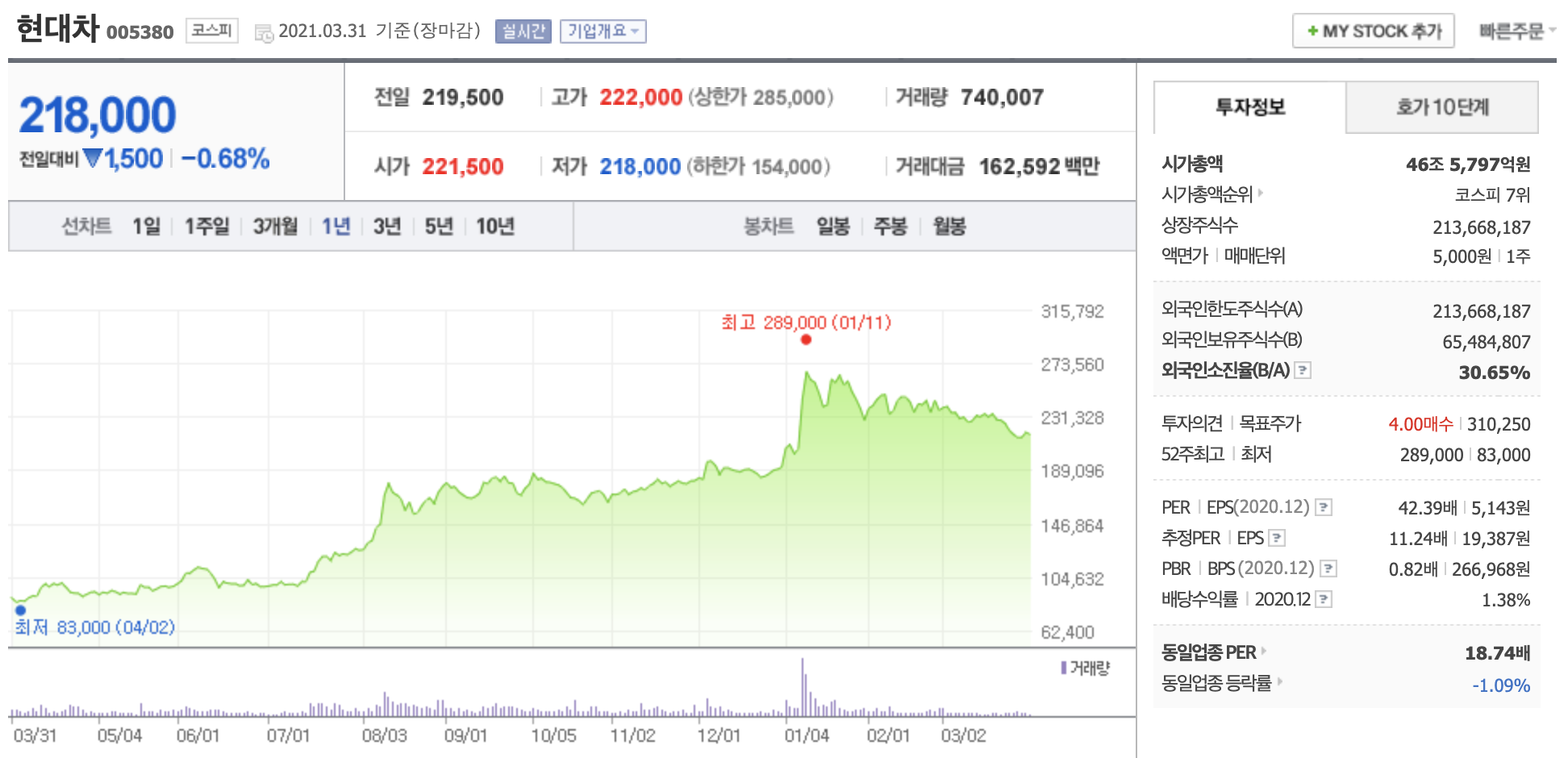 현대차 주가 차트