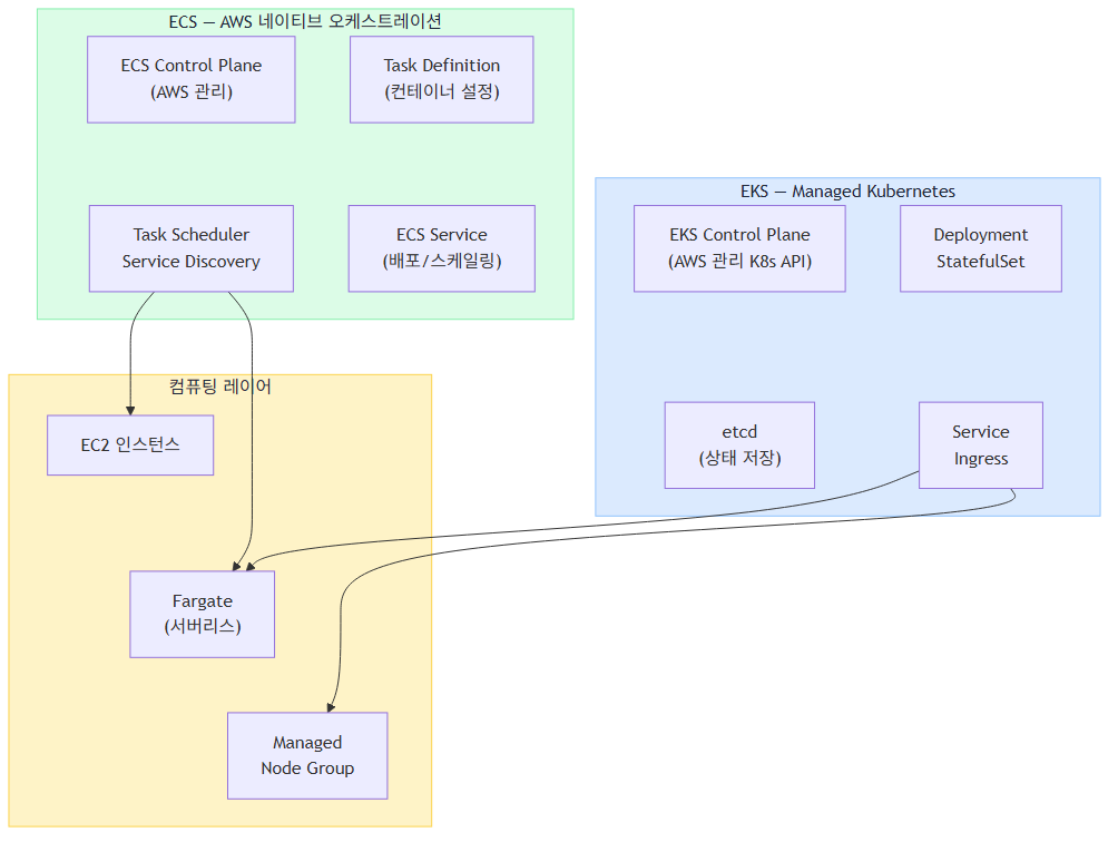 ECS와 EKS 아키텍처 비교