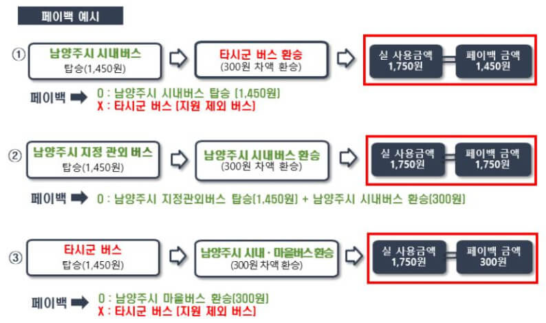 남양주-어른신-교통비-지원-페이백-기준