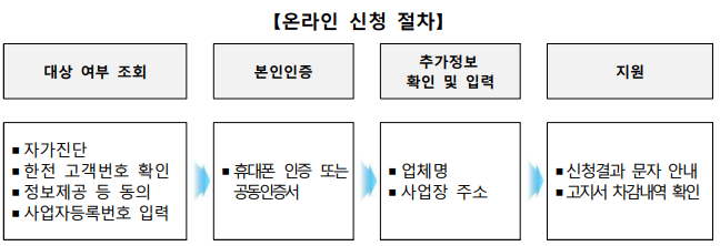 소상공인 전기요금 특별지원 신청방법