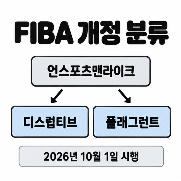 언스포츠맨라이크 상자에서 디스럽티브와 플래그런트로 갈라지는 화살표 및 2026년 10월 1일 시행 안내를 담은 FIBA 개정 분류 그림