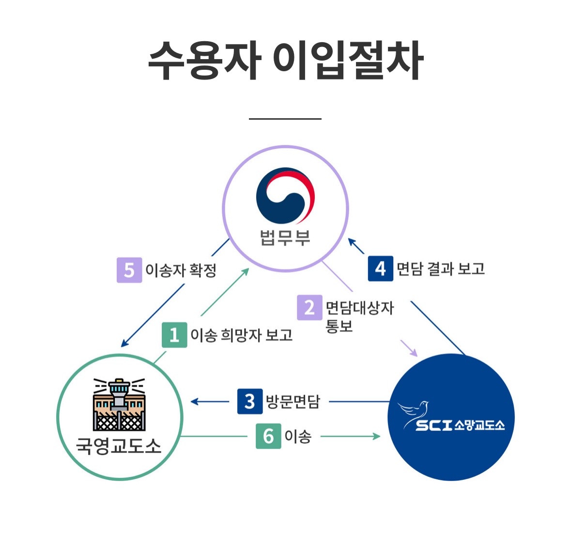 소망교도소 비용 및 입소 조건