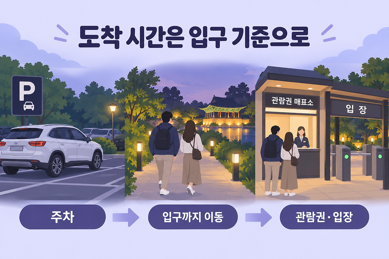 주차장 도착 뒤 걷고 표를 사는 시간을 거쳐 실제 입장합니다.