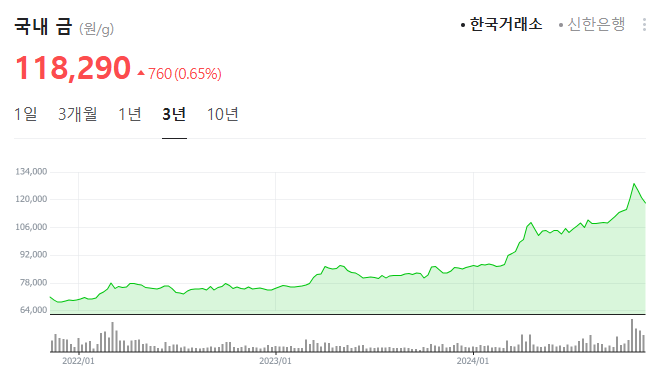3년간 금시세 변화