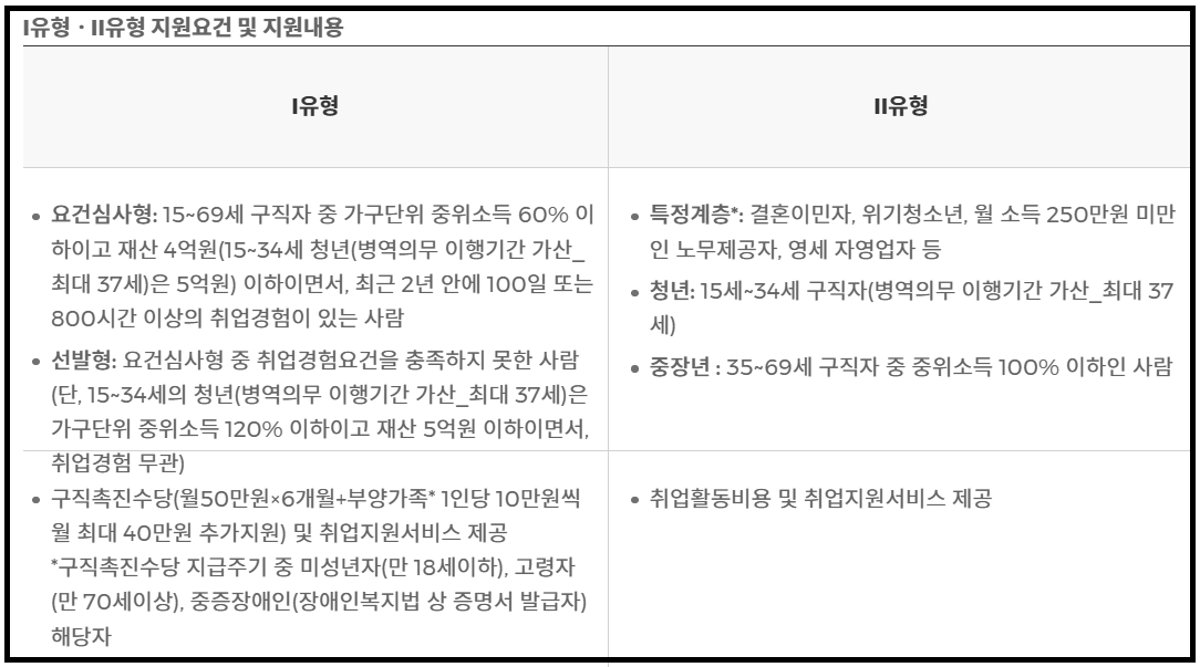 국민취업지원제도 신청방법 지원금액 취업성공수당