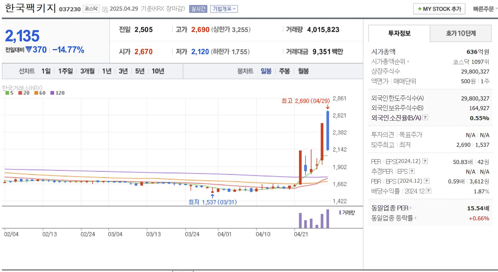탈 플라스틱 관련주 대장주 한국팩키지 일봉 차트