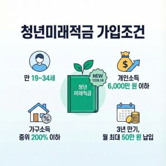 청년미래적금 가입조건