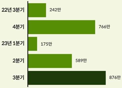 넷플릭스 구독자 수 증가 추이 관련 막대그래프